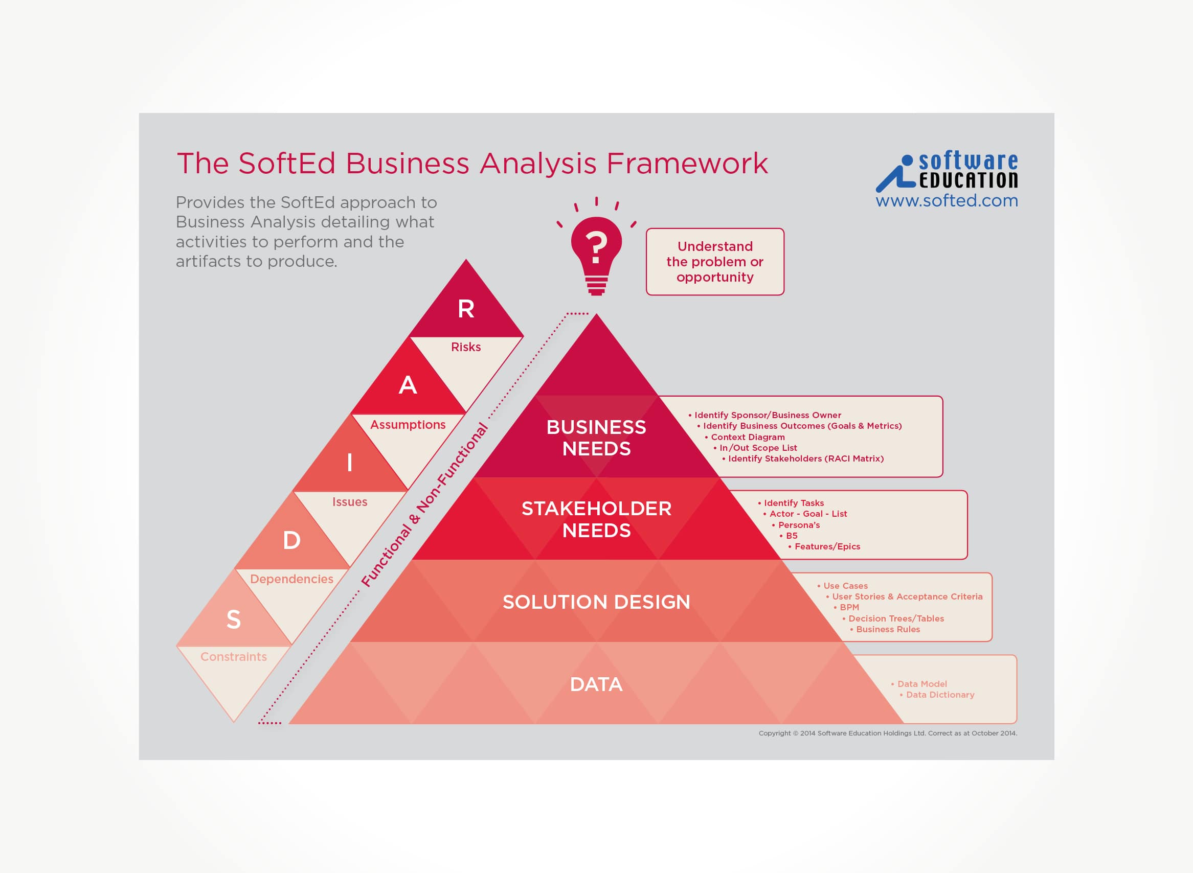 SoftEd Business Analysis Framework infographic